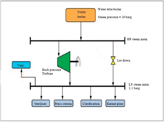 Combined Heat and Power system